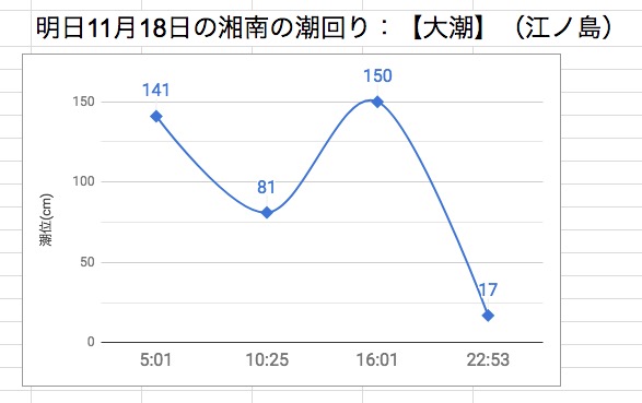 明日11月18日の湘南の潮回り：【大潮】（江ノ島）