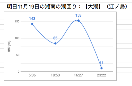 明日11月19日の湘南の潮回り：【大潮】（江ノ島）