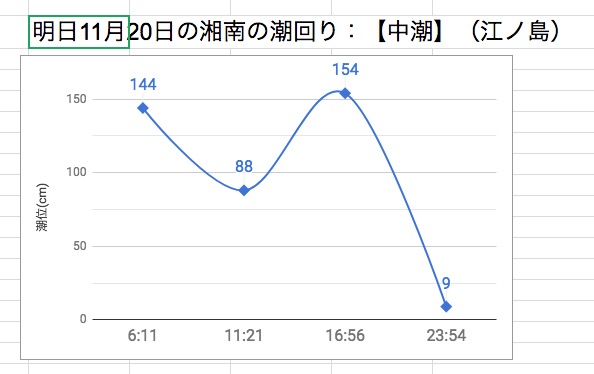 明日11月20日の湘南の潮回り：【中潮】（江ノ島）