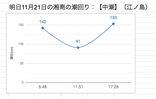 明日11月21日の湘南の潮回り：【中潮】（江ノ島）