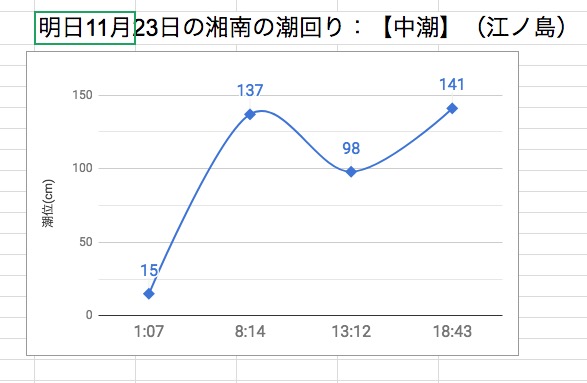 明日11月23日の湘南の潮回り：【中潮】（江ノ島）