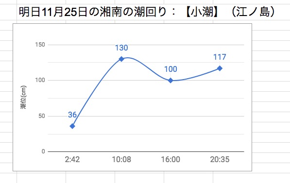 明日11月25日の湘南の潮回り：【小潮】（江ノ島）