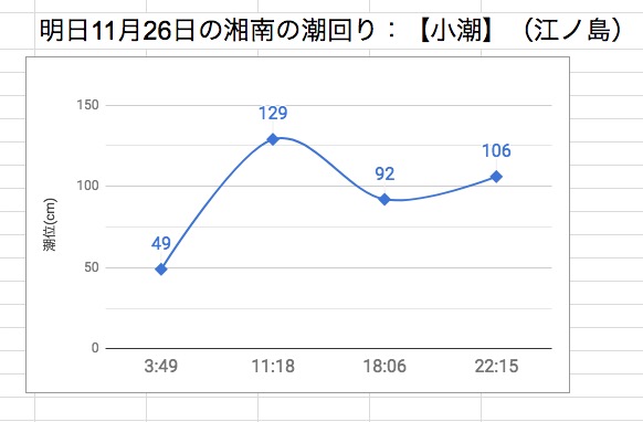 明日11月26日の湘南の潮回り：【小潮】（江ノ島）