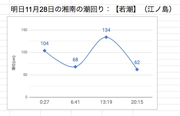 明日11月28日の湘南の潮回り：【若潮】（江ノ島）