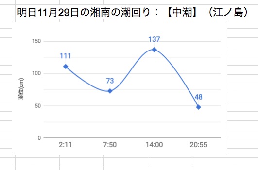 明日11月29日の湘南の潮回り：【中潮】（江ノ島）