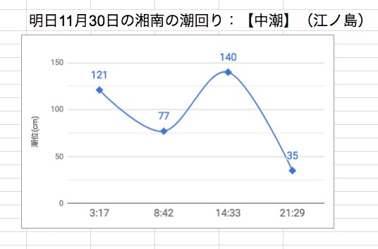 明日11月30日の湘南の潮回り：【中潮】（江ノ島）