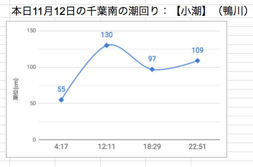 本日11月12日の千葉南の潮回り：【小潮】（鴨川）