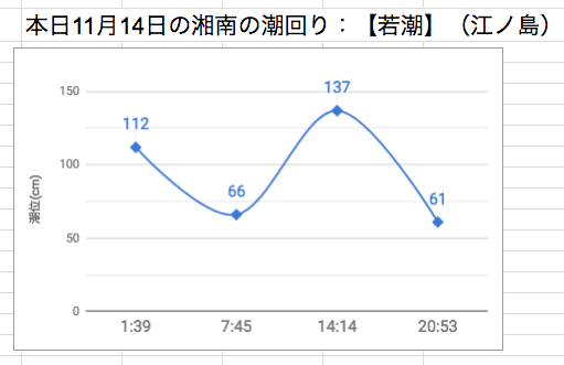 本日11月14日の湘南の潮回り：【若潮】（江ノ島）