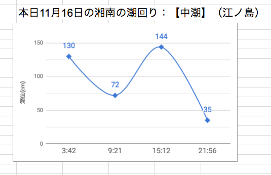 本日11月16日の湘南の潮回り：【中潮】（江ノ島）