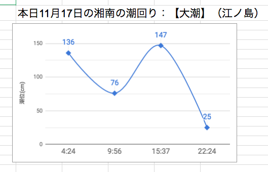 本日11月17日の湘南の潮回り：【大潮】（江ノ島）