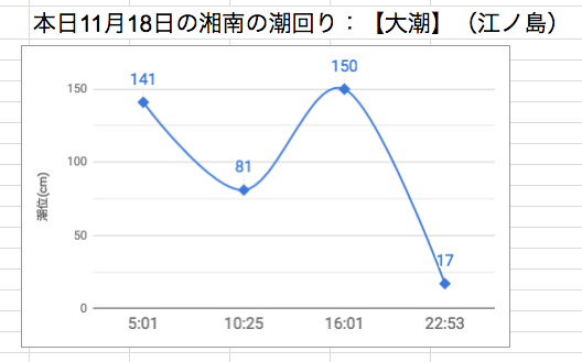 本日11月18日の湘南の潮回り：【大潮】（江ノ島）