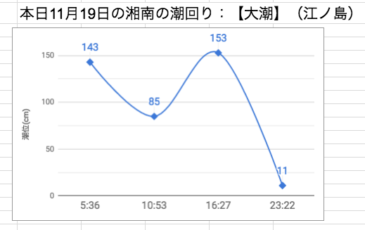 本日11月19日の湘南の潮回り：【大潮】（江ノ島）