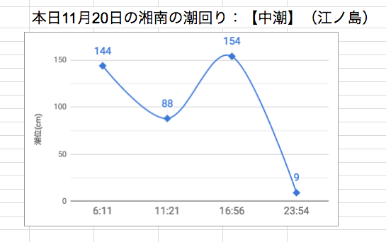 本日11月20日の湘南の潮回り：【中潮】（江ノ島）