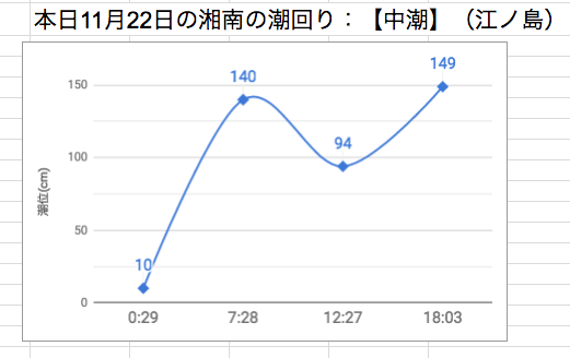 本日11月22日の湘南の潮回り：【中潮】（江ノ島）