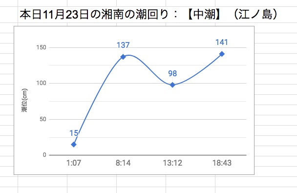 本日11月23日の湘南の潮回り：【中潮】（江ノ島）