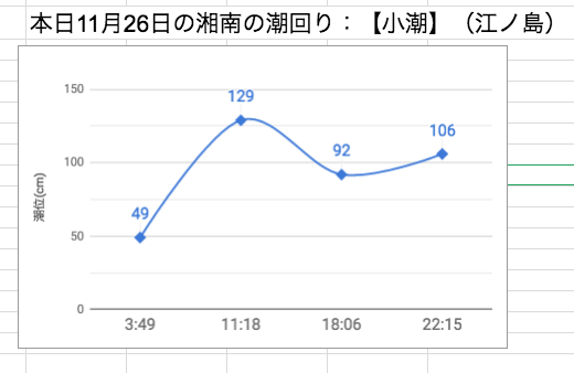 本日11月26日の湘南の潮回り：【小潮】（江ノ島）