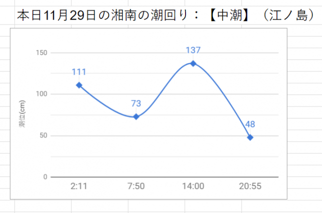 本日11月29日の湘南の潮回り：【中潮】（江ノ島）