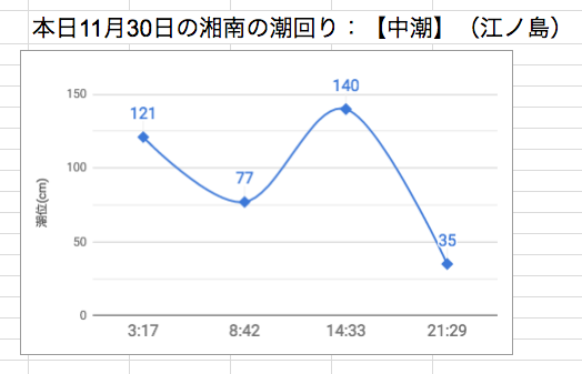 本日11月30日の湘南の潮回り：【中潮】（江ノ島）