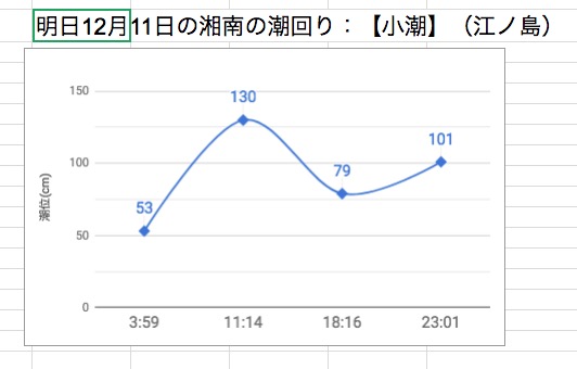 明日12月11日の湘南の潮回り：【小潮】（江ノ島）