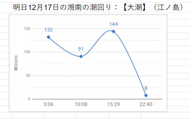 明日12月17日の湘南の潮回り：【大潮】（江ノ島）