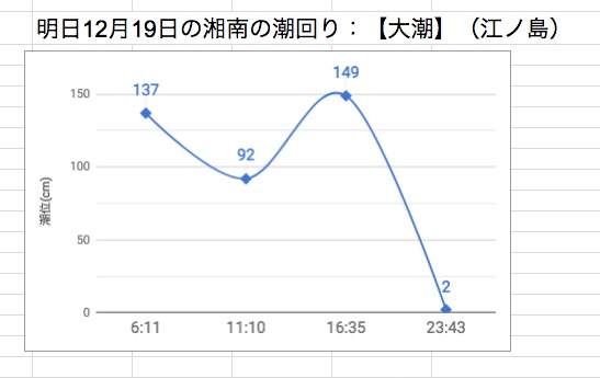 明日12月19日の湘南の潮回り：【大潮】（江ノ島）