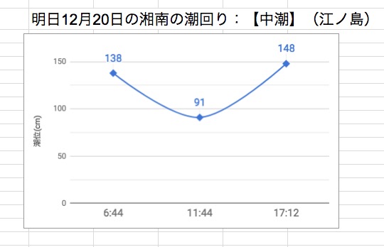 明日12月20日の湘南の潮回り：【中潮】（江ノ島）