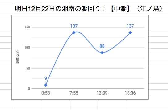 明日12月22日の湘南の潮回り：【中潮】（江ノ島）