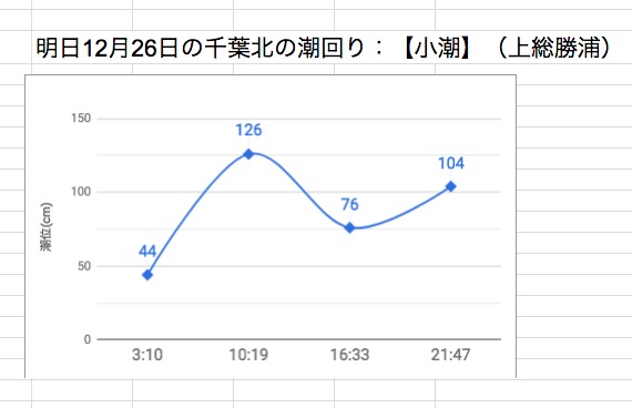 明日12月26日の千葉北の潮回り：【小潮】（上総勝浦）