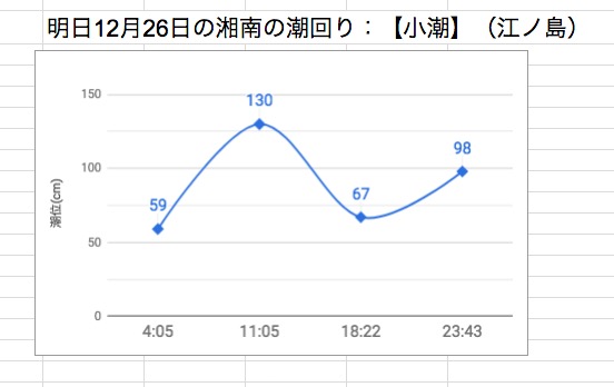 明日12月26日の湘南の潮回り：【小潮】（江ノ島）