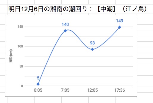 明日12月6日の湘南の潮回り：【中潮】（江ノ島）