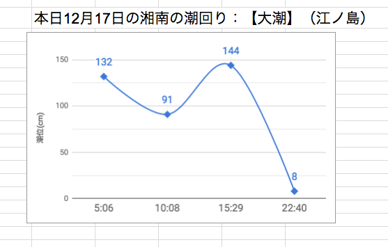 本日12月17日の湘南の潮回り：【大潮】（江ノ島）