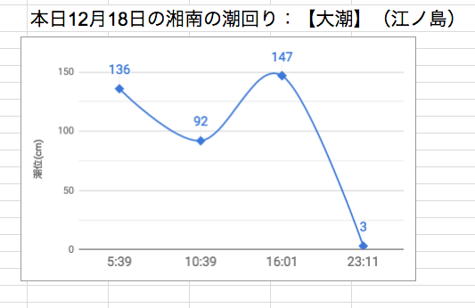 本日12月18日の湘南の潮回り：【大潮】（江ノ島）