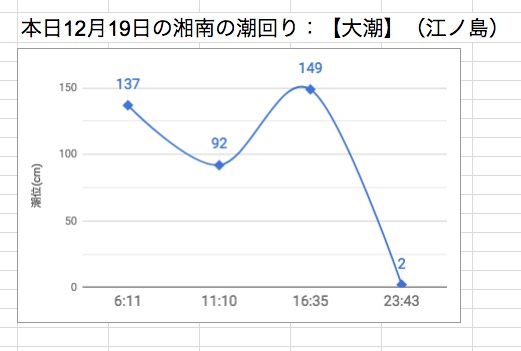 本日12月19日の湘南の潮回り：【大潮】（江ノ島）