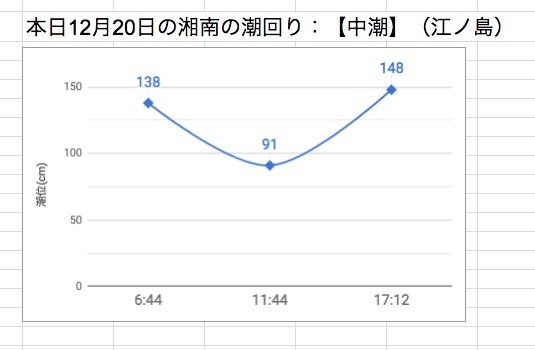 本日12月20日の湘南の潮回り：【中潮】（江ノ島）