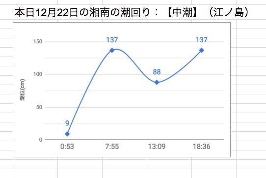 本日12月22日の湘南の潮回り：【中潮】（江ノ島）