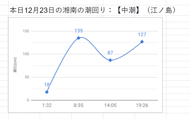 本日12月23日の湘南の潮回り：【中潮】（江ノ島）