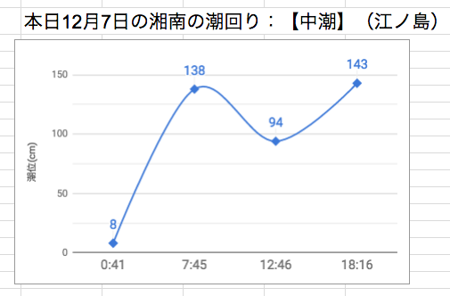 本日12月7日の湘南の潮回り：【中潮】（江ノ島）