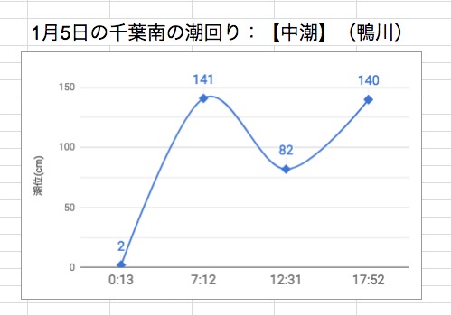 1月5日の千葉南の潮回り：【中潮】（鴨川）