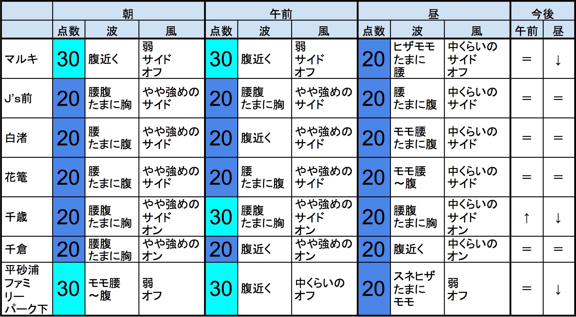 2月5日 火 朝の千葉南の波 海を見たことのないaiが分析力と想像力で生成する波情報